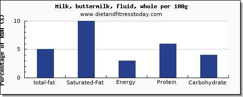 total fat and nutrition facts in fat in whole milk per 100g